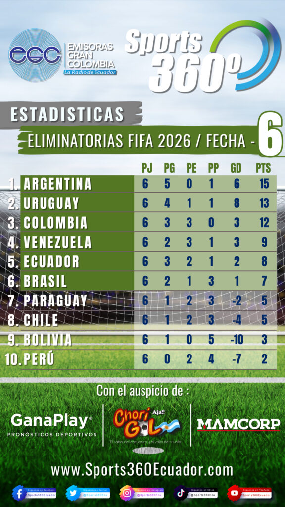 TABLA DE POSICIONES ELIMINATORIAS - FECHA 6 - WP